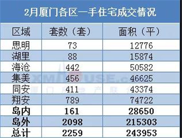 厦门多个楼盘取消优惠 成交破纪录!