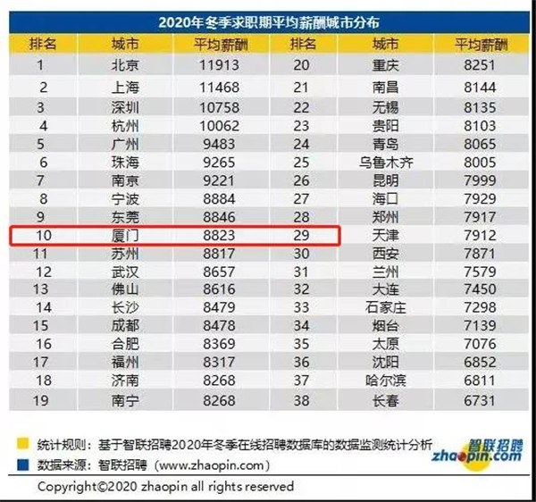 房价3万+ 工资8千8 厦门的年轻人拿啥买房?
