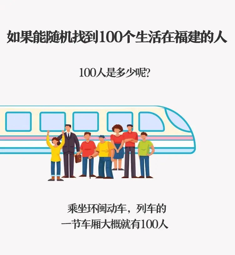 今天 我们找到了100个福建人……