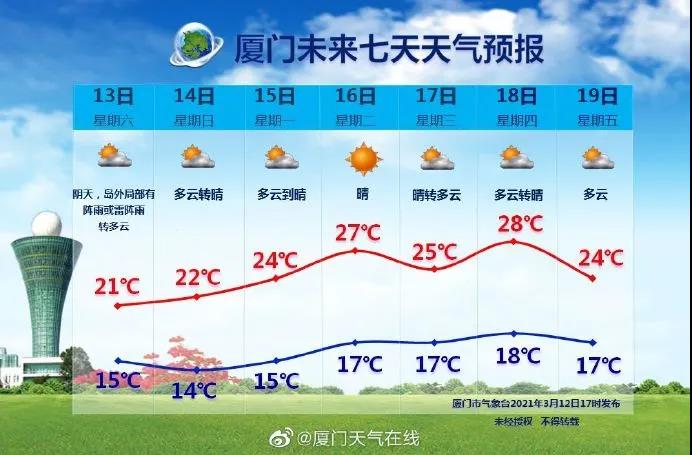 厦门降5℃!裹好小外套!明天记得做这件事……