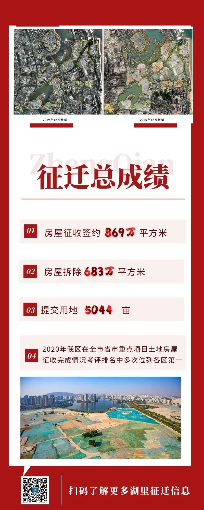 冲刺630!今年上半年湖里东部旧改将完成征迁收官!