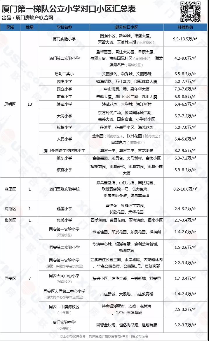 哦豁!厦门第一梯队的名校仅23个!附入读小区价格表
