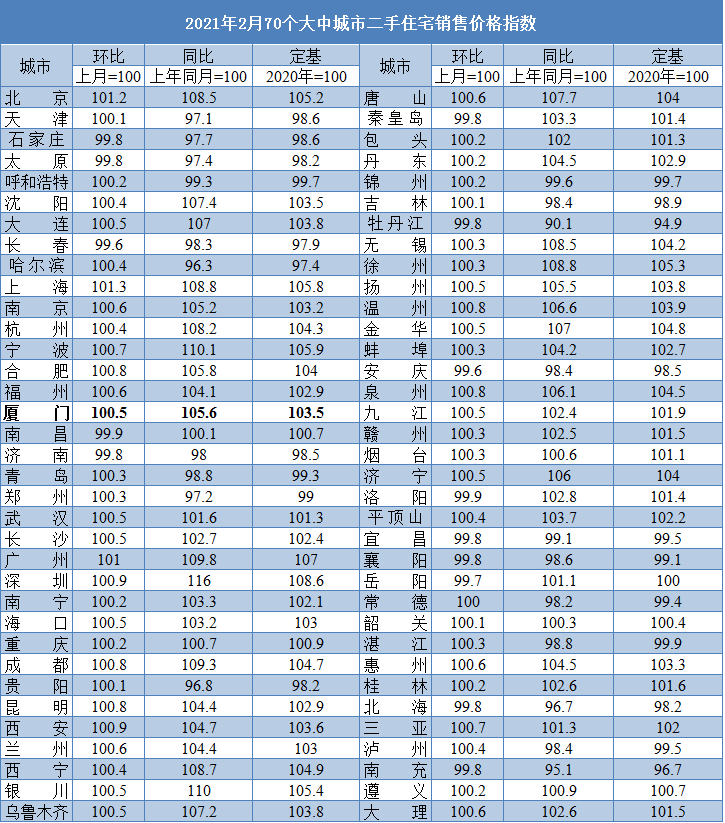 同环比均上涨!2月厦门二手房价格环涨0.5% 同涨5.6%