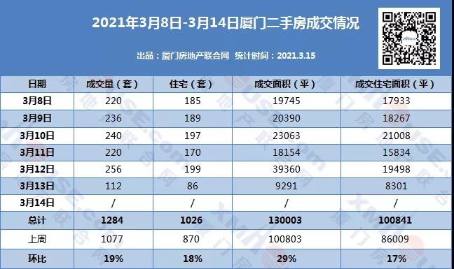 厦门二手房上周成交1026套 持续火热 人才大量流入