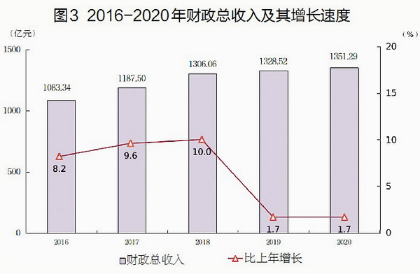 2020年厦门的gdp(3)