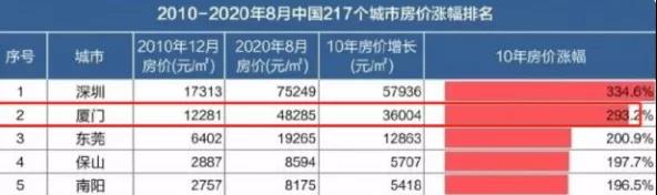 厦门10年房价差距曝光!你买对了吗?