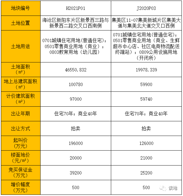 上周人居一览：2021厦门首场土拍来了！3.4出让