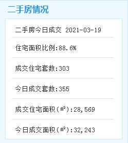 超猛!厦门二手房成交突破300套!小阳春来了?
