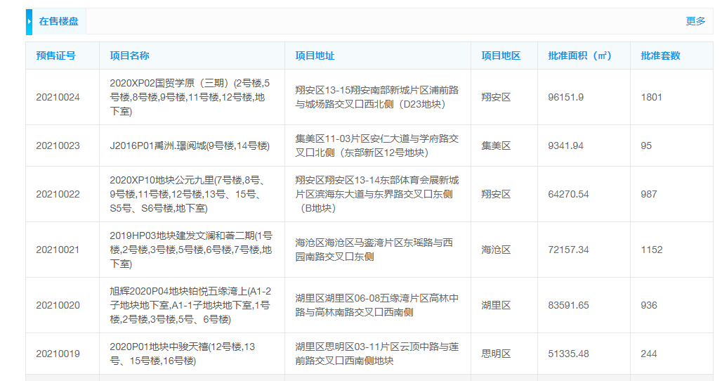 昨夜翔安一盘卖出400套!明天 厦门还有这些盘要开…