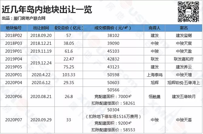 2021年 厦门岛内还有多少套新房可以买
