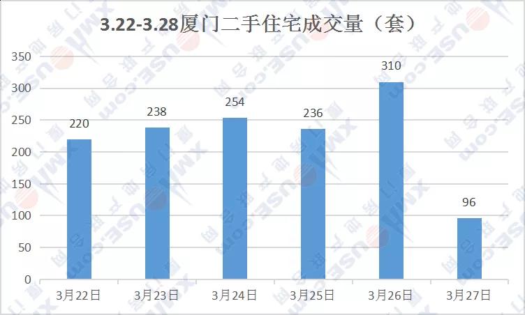 最高单日成交310套 厦门二手房置业高潮来袭!