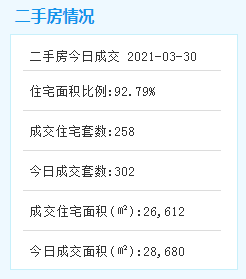 火热！厦门二手房成交又破200套！这个月第10次 