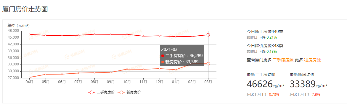 集美最高5.3w湖里最低2.6w 厦门二手房成交价曝光!