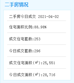 猛！今天厦门二手房成交破200套！本周第4次！