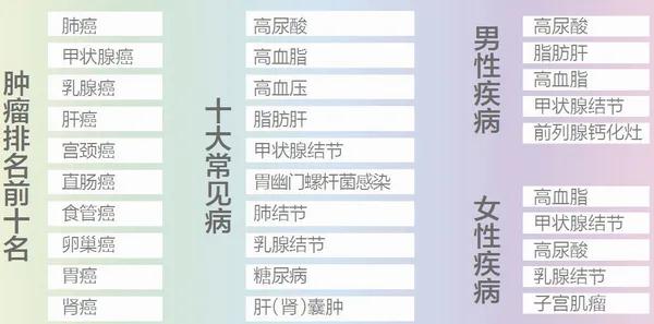 厦门15万人体检数据大起底 这几种癌高发…