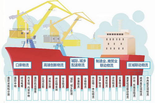 依托国际一流营商环境 厦门现代物流产业明确发展路线图