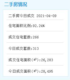 猛！今天厦门二手房成交再破250套！火热继续？ 