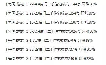 直降180万! 厦门二手房市场火热 这些房源却在降价!