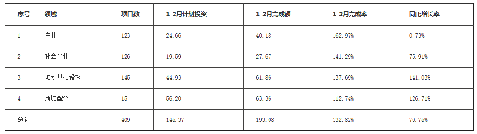 1-2月厦门市重点项目完成投资193.1亿 超计划完成目标