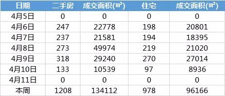 上周二手房成交978套 岛内这个小区涨幅第一!