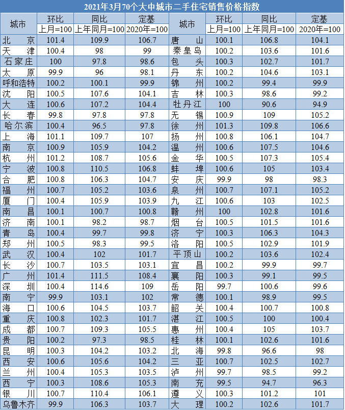 同环比均上涨!3月厦门二手房价格环涨0.4% 同涨5.9%