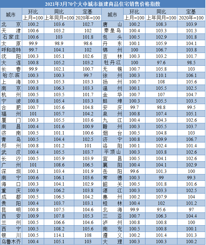 连涨11个月! 3月厦门新房价格同环比均涨(附解读)
