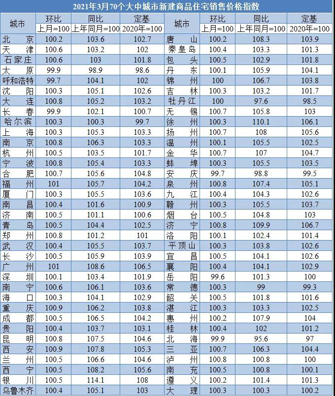 全国70城最新房价出炉 厦门一二手房同比均上涨!