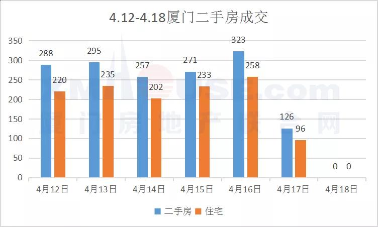 1560套 上周厦门二手房回到高位成交水平!