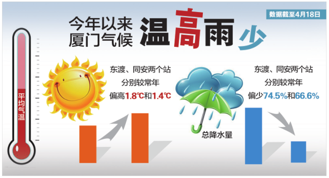 今年预计有4-5个台风影响厦门 可能出现持续性强降水
