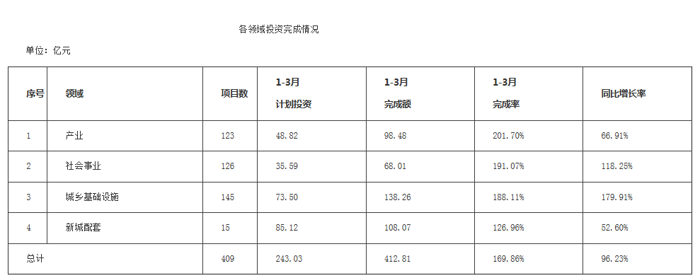 1-3月厦门重点项目实际完成投资412.8亿元 同增96.2%