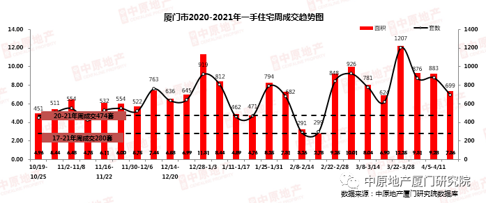 4月厦门推盘减缓新房成交持续回落 二手房维持高位