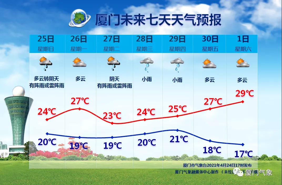 冷空气杀到!降温又降雨!厦门天气大转变……