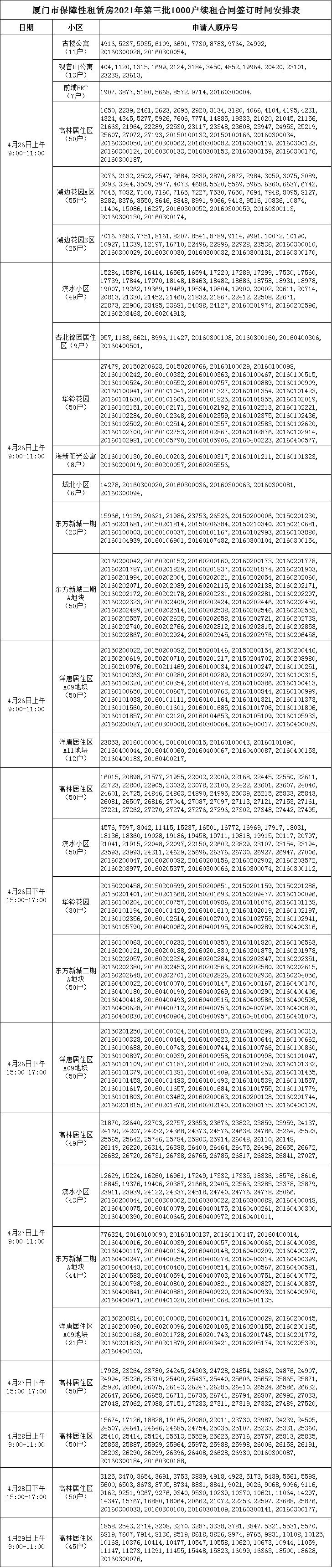 注意啦!厦门2021年第三批续租合同签订工作明天起办理