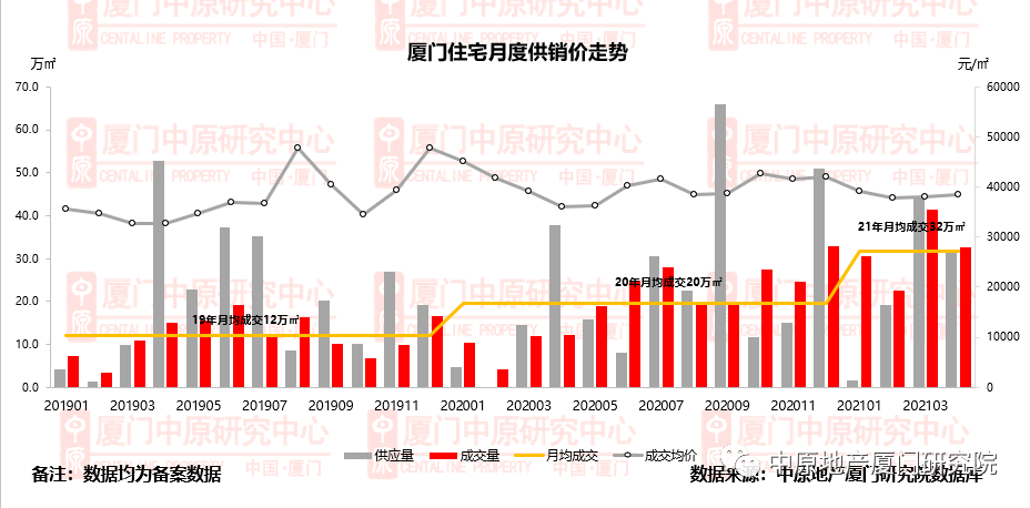 跌了!厦门4月成交数据出炉!