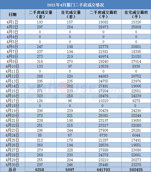 4月厦门二手房成交5097套 同比上涨77%!