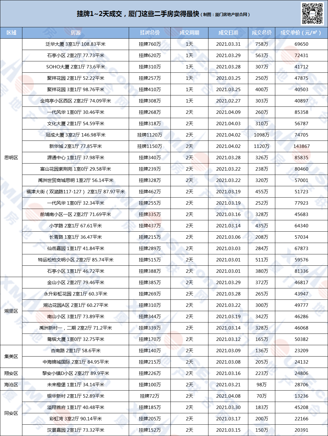 最快1天! 厦门这35个小区的二手房 卖的贼快!