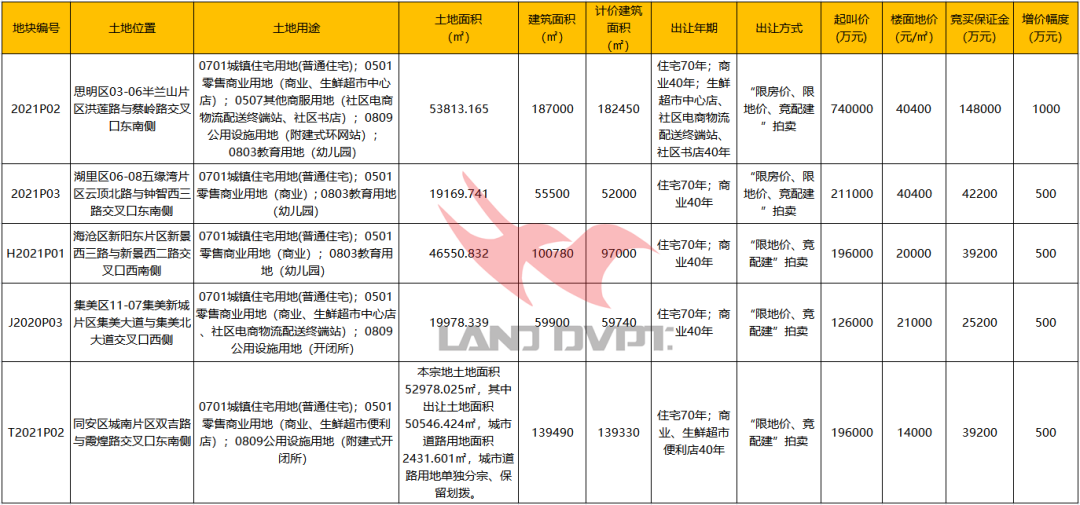 超20家房企围剿 还有新面孔! 厦门首场土拍要火拼!?