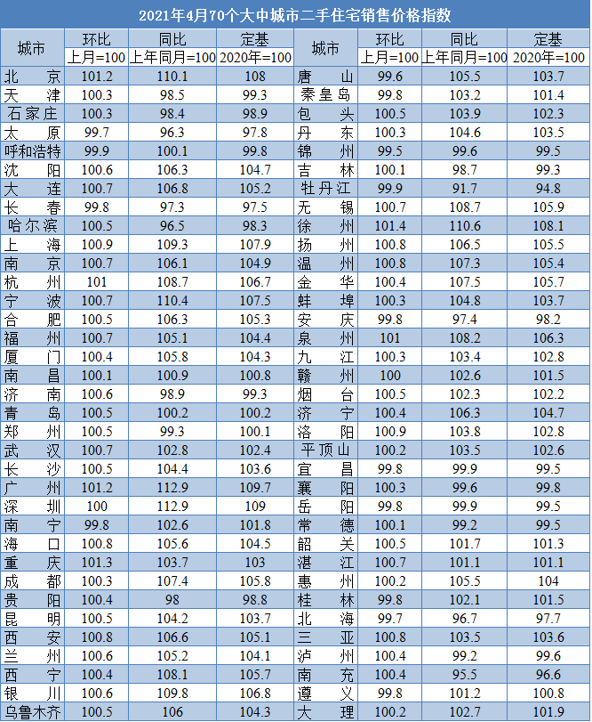 权威数据!4月厦门二手房价格环涨0.4%涨幅全国第35