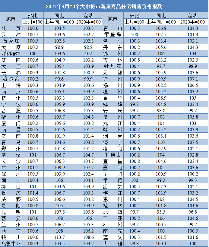 连涨12个月! 4月厦门新房价格同环比均涨(附解读)