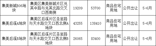 最新! 集美新城25幅地块现身! 途经地铁4/6号线投用时间曝光