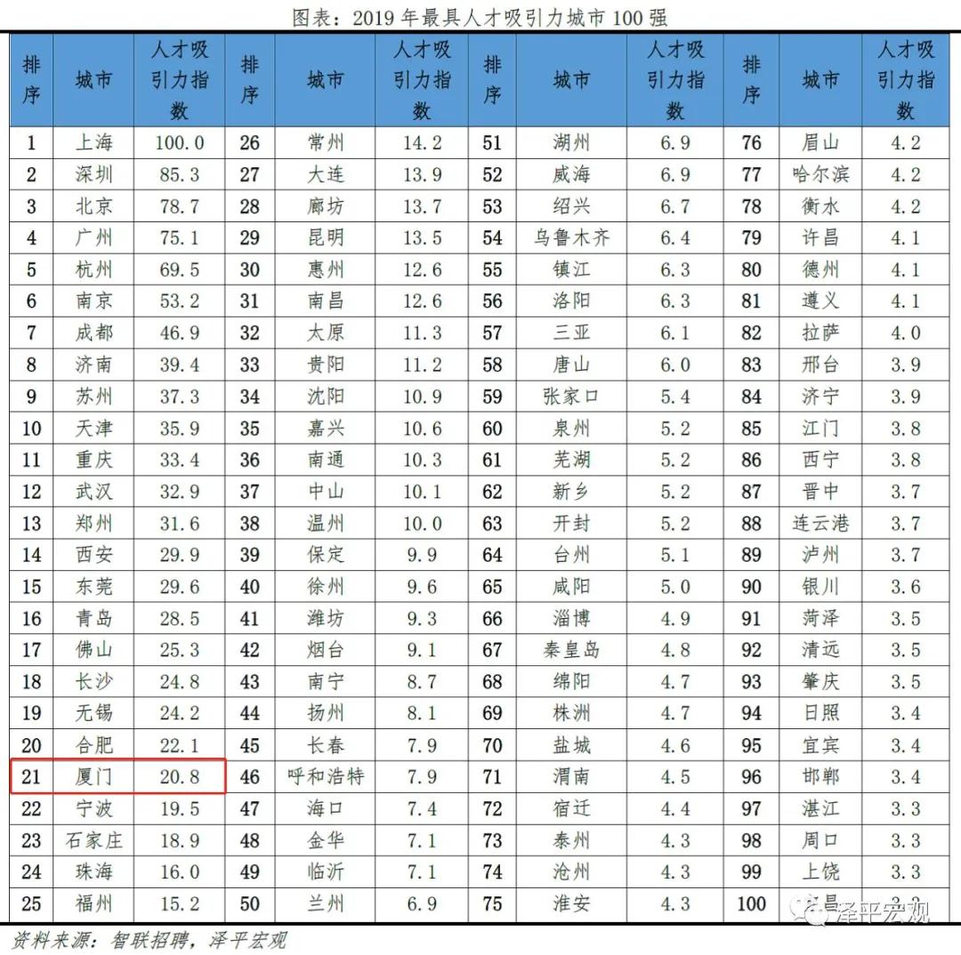 厦门人口净流入_人口红利支撑厦门楼市 未来3年房价或将持续上涨(2)