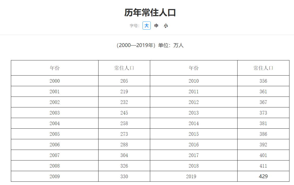 厦门常住人口2020_厦门常住人口(2)