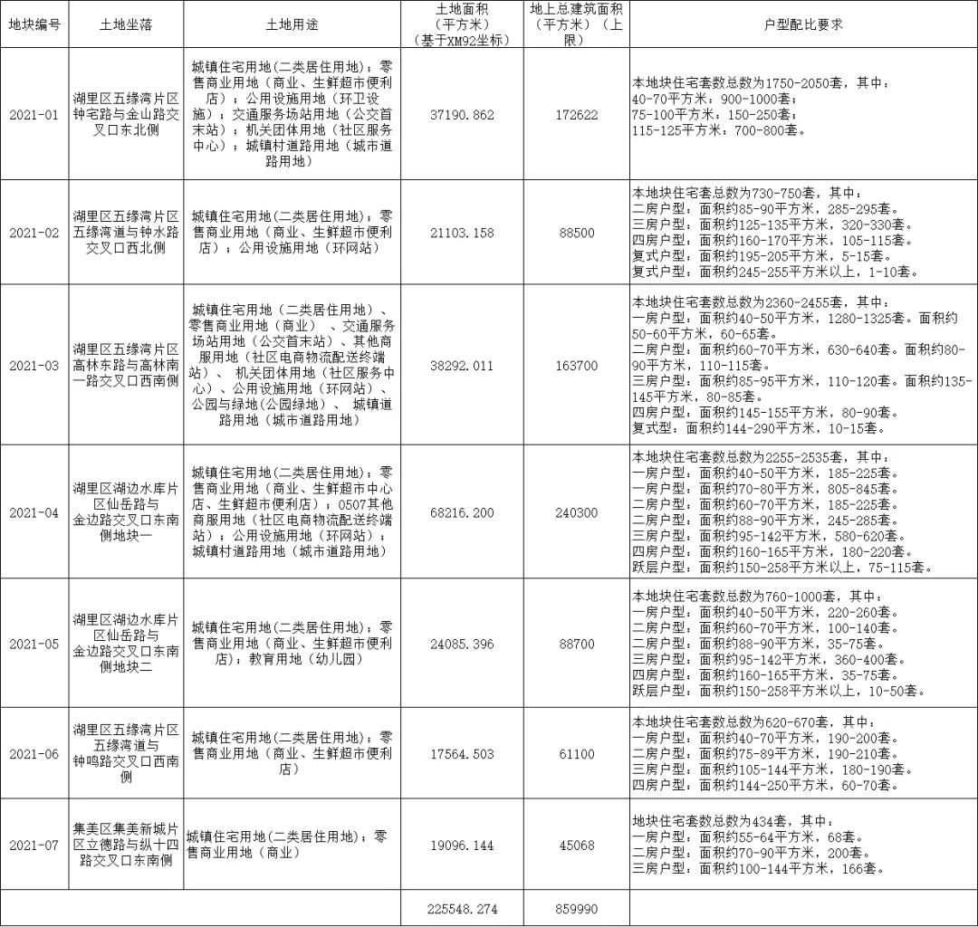 40㎡起 五缘湾等片区将有小户型新房供应!