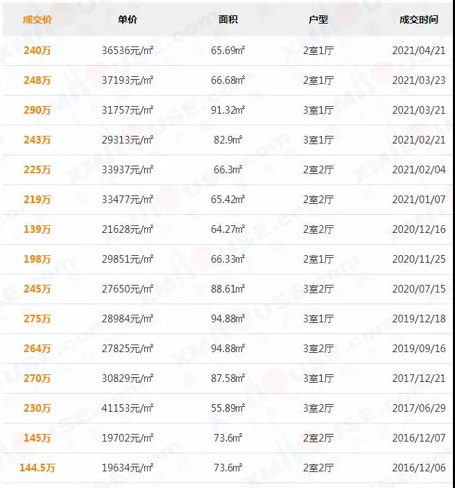 单价1.1万/㎡!岛内这里的房子怎么了!