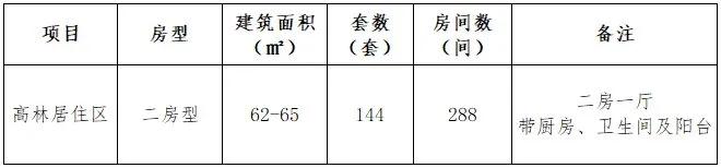 144套房源!厦门岛内公租房来了 5月底开始申请!