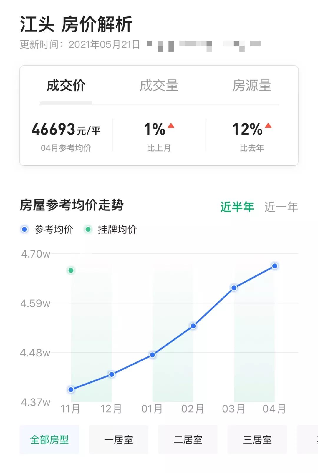 已经4.7万/㎡?! 江头片区还有升值空间吗?