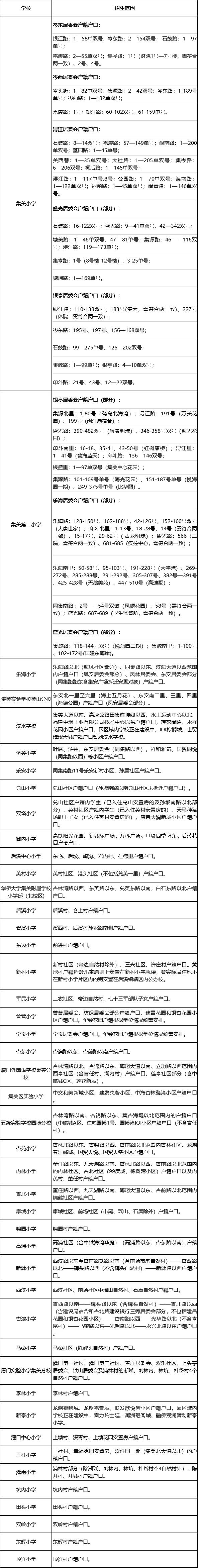 集美区公布2021年秋季小学招生划片！6所热点学校为…