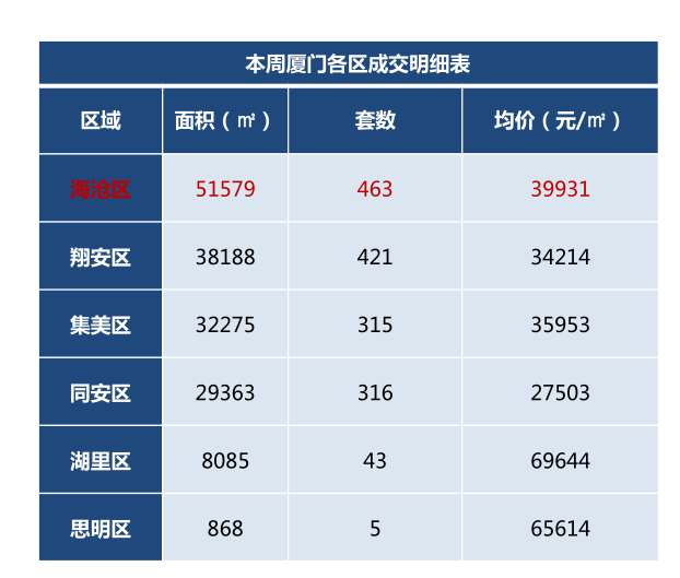 2487套 厦门又一批房子被买走！海沧的新房卖的最猛！