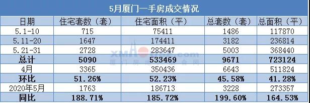 同比涨189%!5月楼市成交数据出炉 翔安成最大赢家!