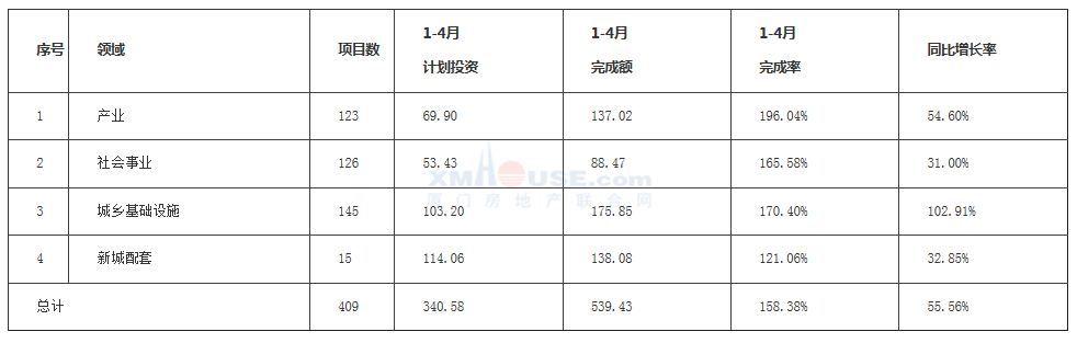超额完成!1-4月厦门市重点项目完成投资539.4亿元